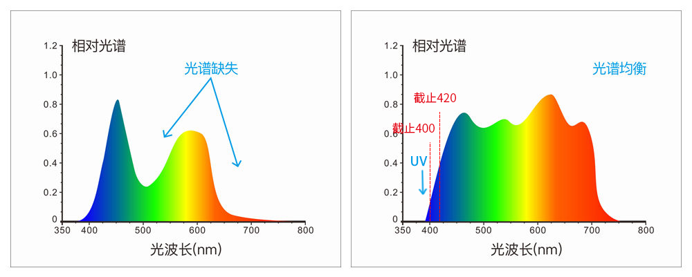 采用組合全光譜LED光源、UV光源